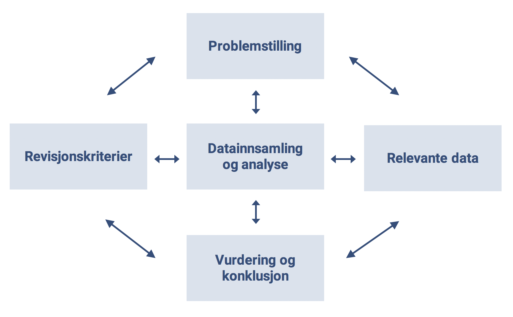 Figur 1 Dynamisk Modell For Gjennomforing Av Forvaltningsrevisjon