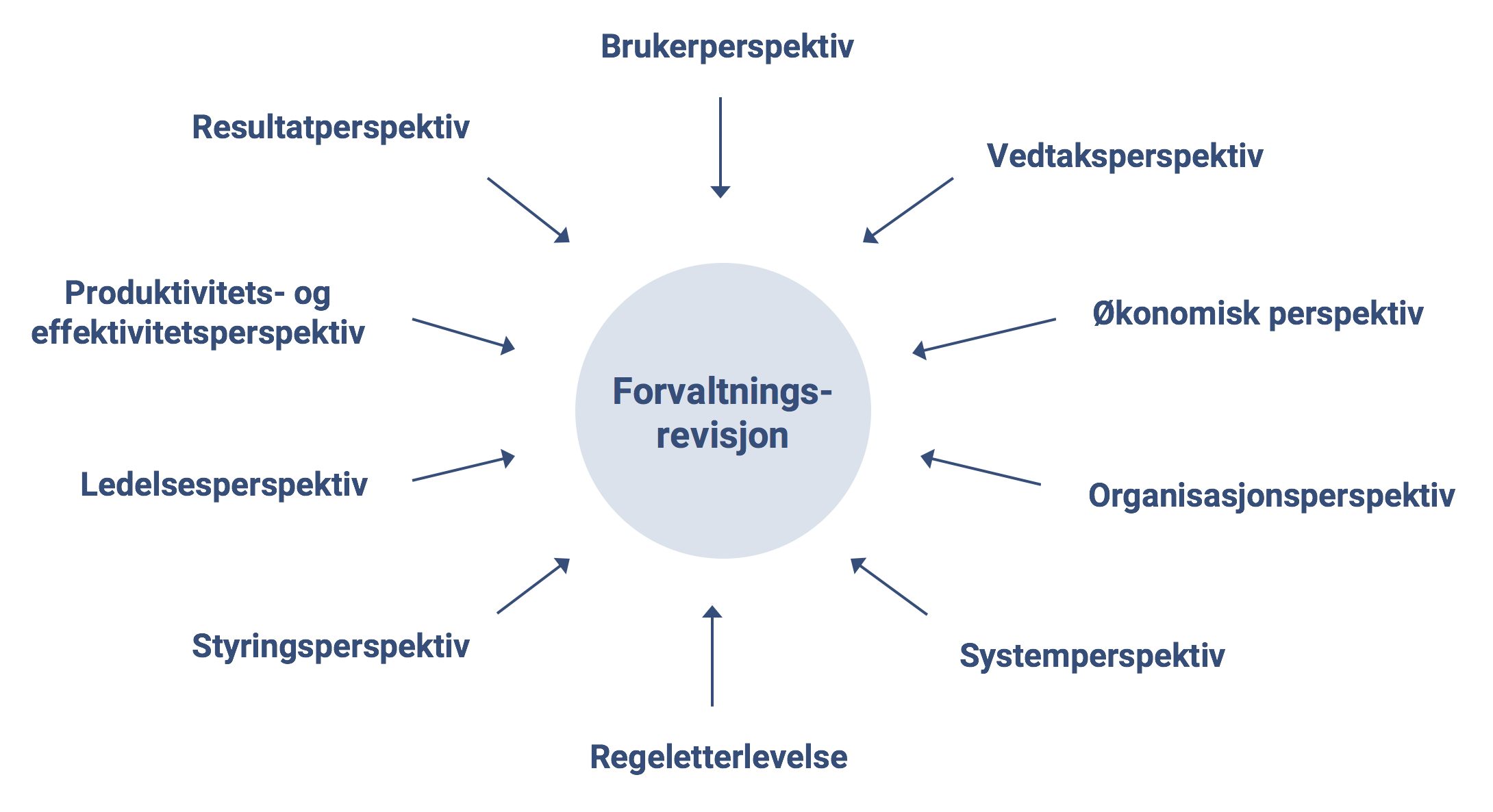 Figur 2 Ulike Perspektiver I Forvaltningsrevisjon