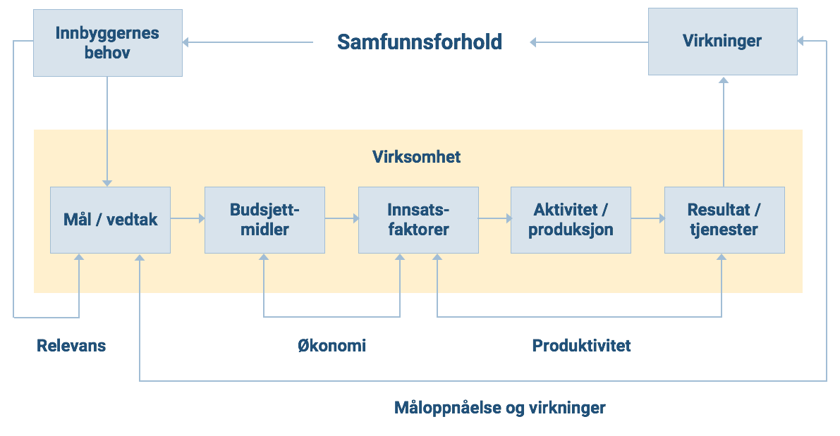 Figur 3 Modell Som Viser Effektkjeden For Den Kommunale Virksomheten