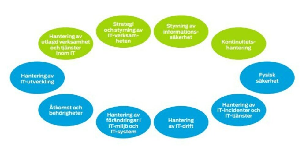 Figuren viser hvilke områder og temaer veiledningen "Revision av verksamhetens IT. Stöd för revisorer vid granskning av IT-styrning och IT-system" dekker.