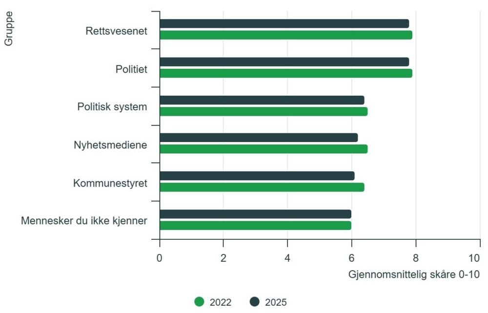 Figur 1. Gjennomsnittlig tillit til myndigheter, media og mennesker man ikke kjenner. Personer 16 år og eldre. 2022 og 2025. Prosent